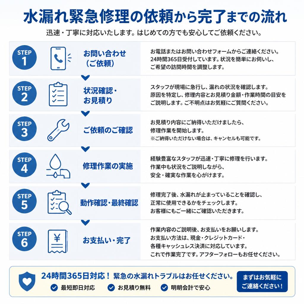 修理の流れ