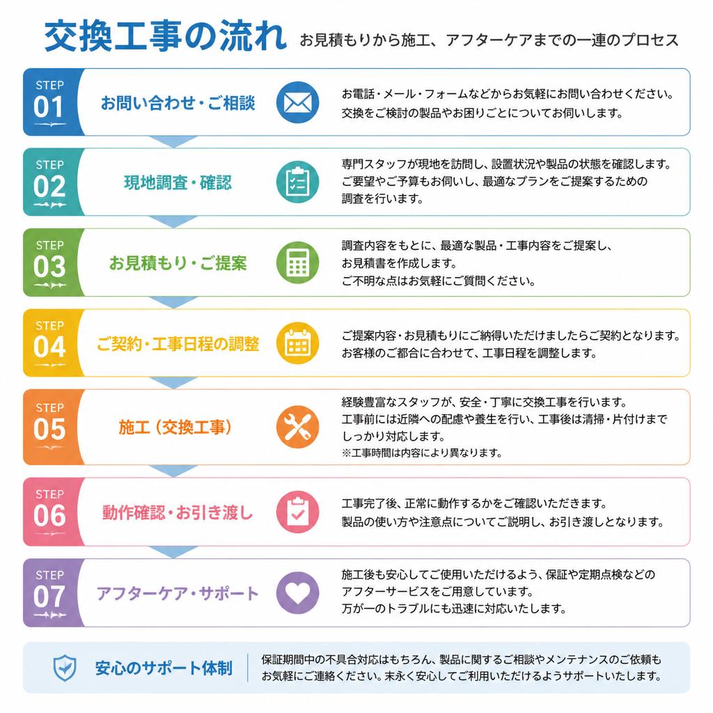 交換工事の流れ