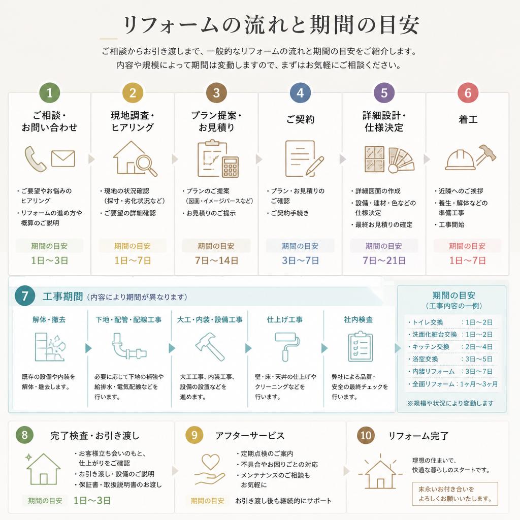 5. 施工の流れと期間