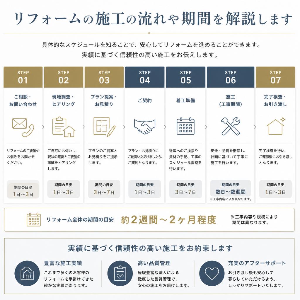 施工の流れと期間