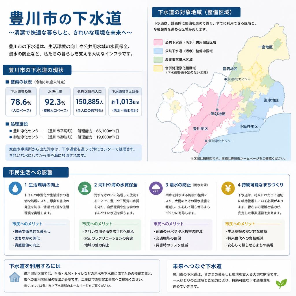 2. 豊川市の下水道事情